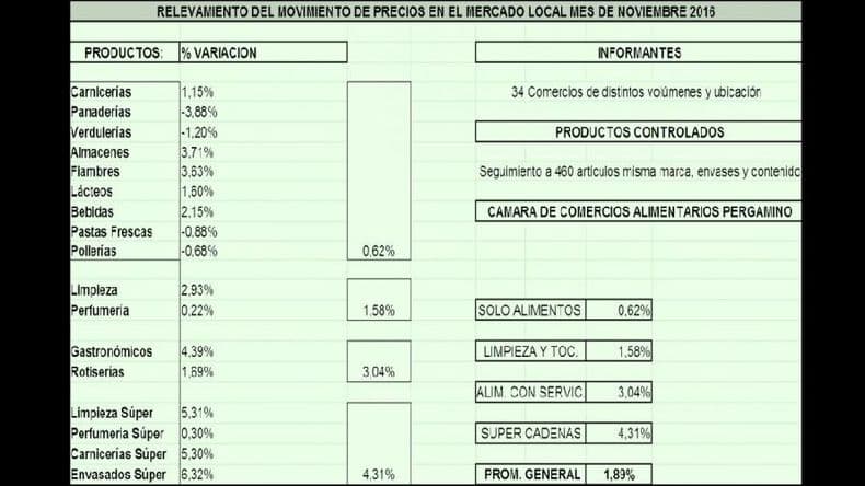 Para la CAP la inflación de noviembre fue del 1,89%
