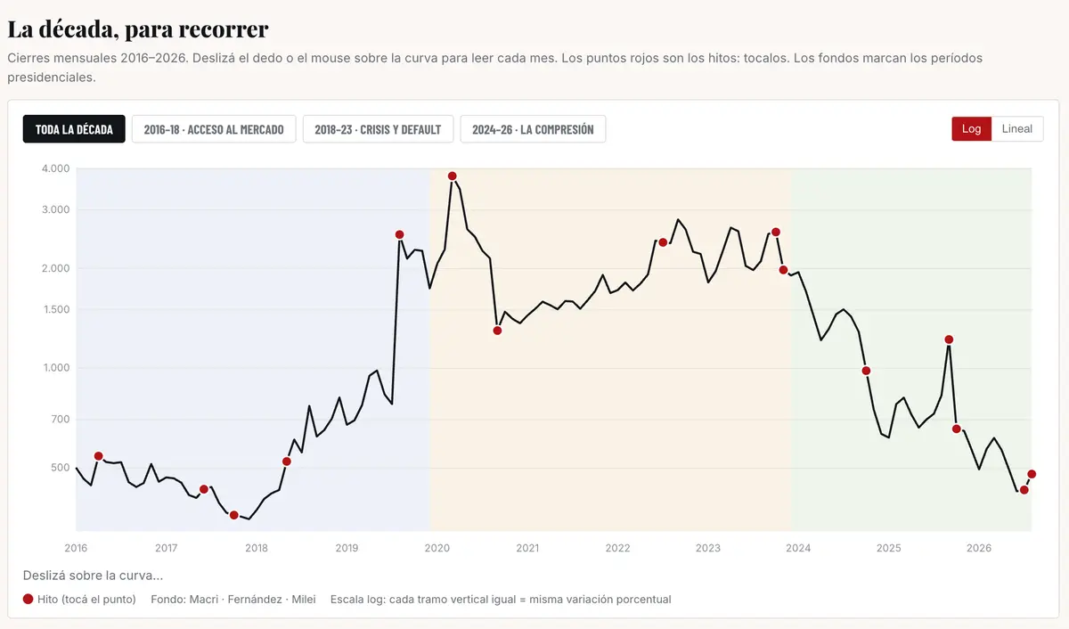El riesgo país tocó su mínimo en ocho años. Y agosto recordó que nada está consolidado