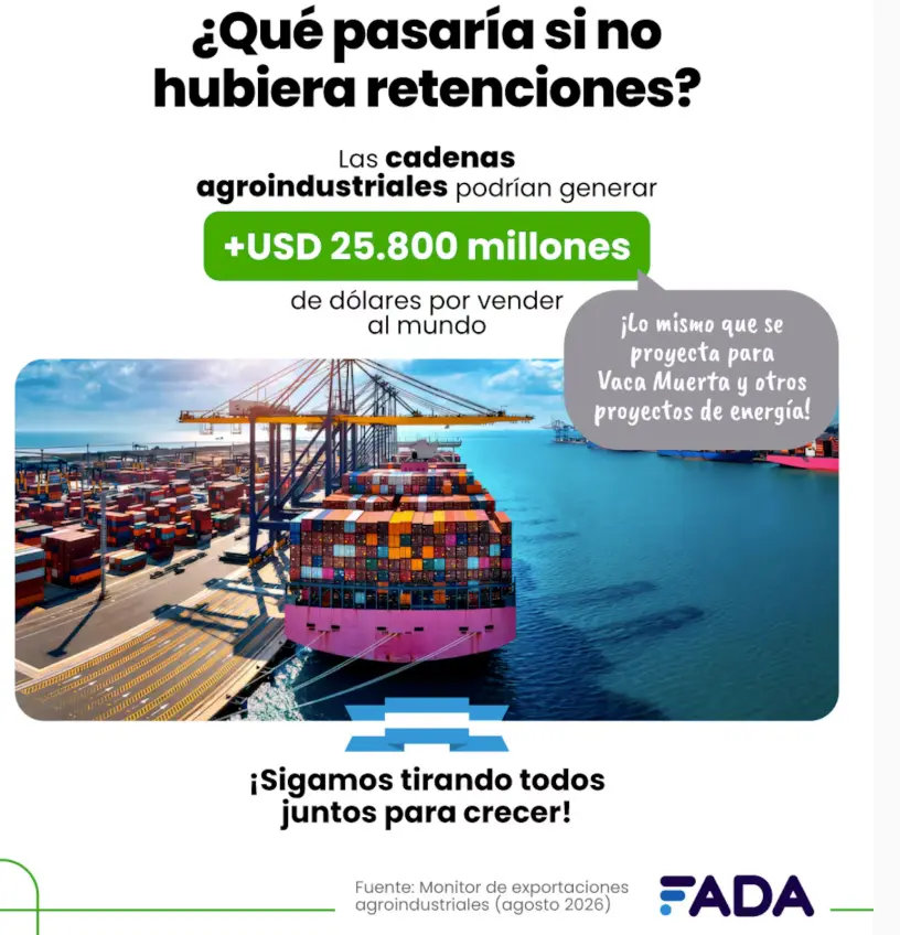 FADA dimensionó el peso exportador del agro: genera casi 6 de cada 10 dólares