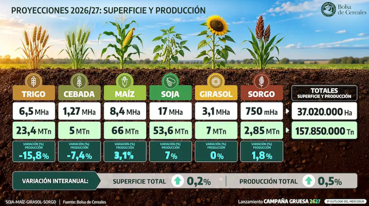 El campo proyecta cosecha récord y exportaciones históricas para 2027